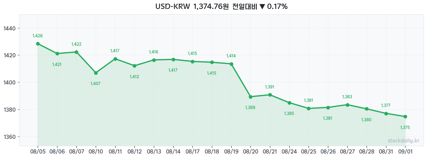 2026년 09월 01일 USD-KRW 차트