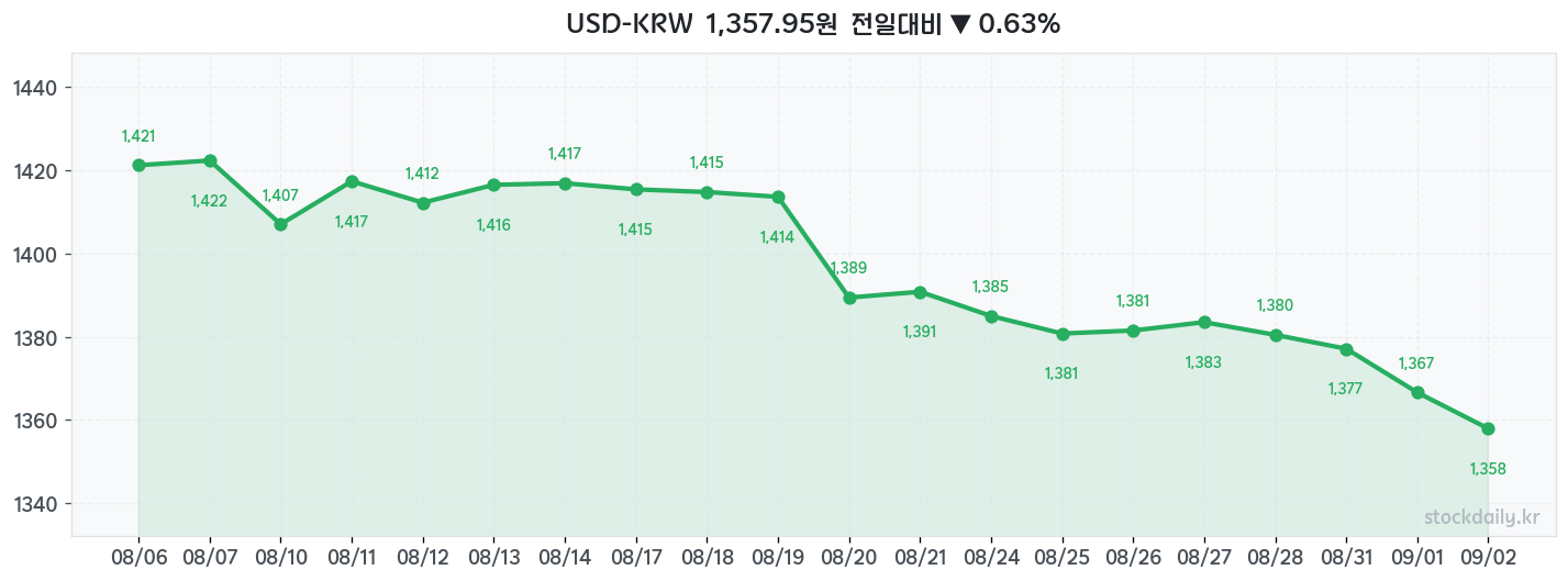 2026년 09월 02일 USD-KRW 차트