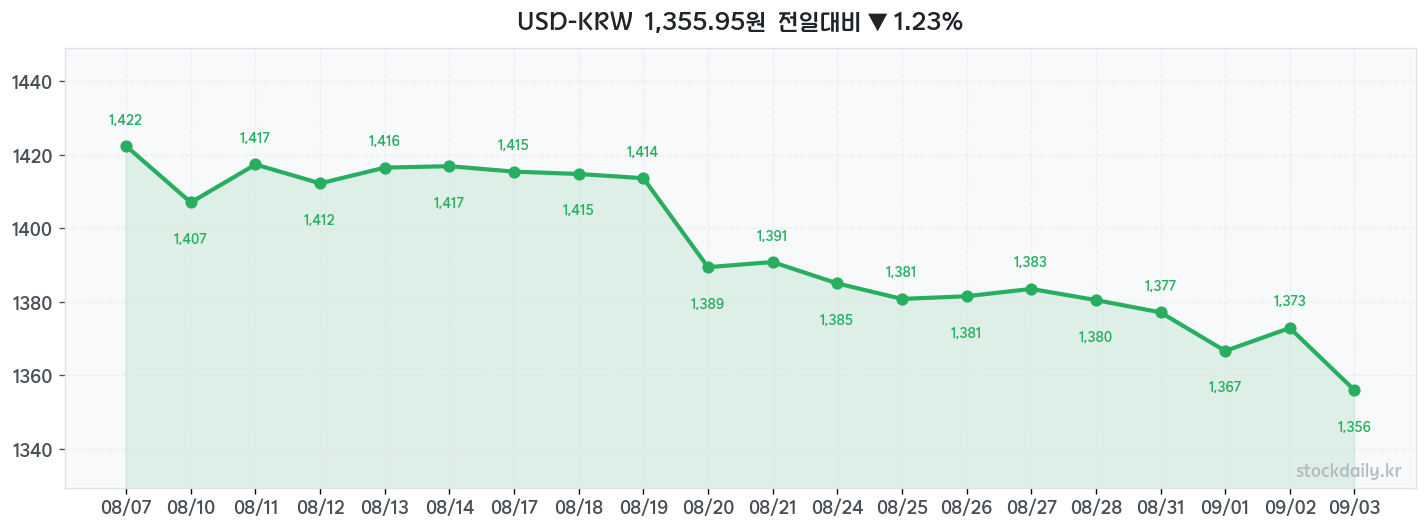 2026년 09월 03일 USD-KRW 차트
