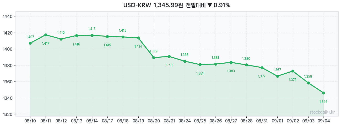 2026년 09월 04일 USD-KRW 차트