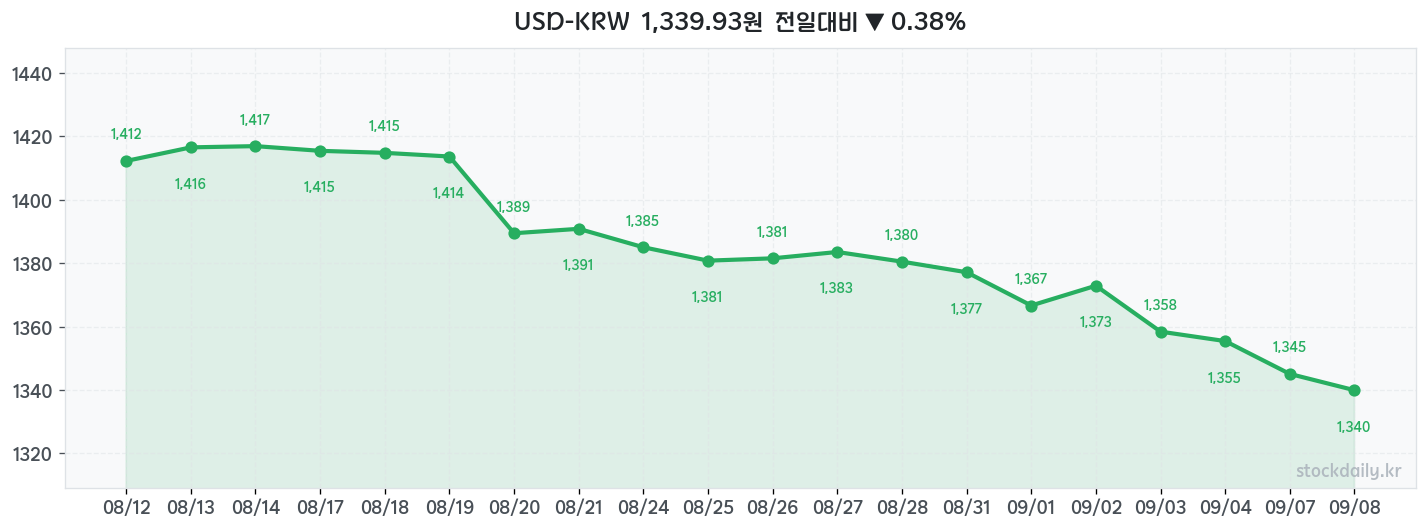 2026년 09월 08일 USD-KRW 차트
