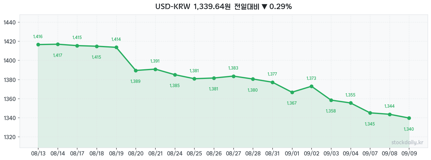 2026년 09월 09일 USD-KRW 차트