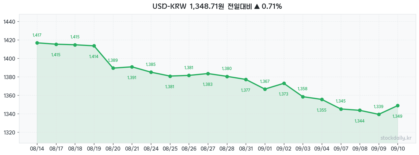 2026년 09월 10일 USD-KRW 차트