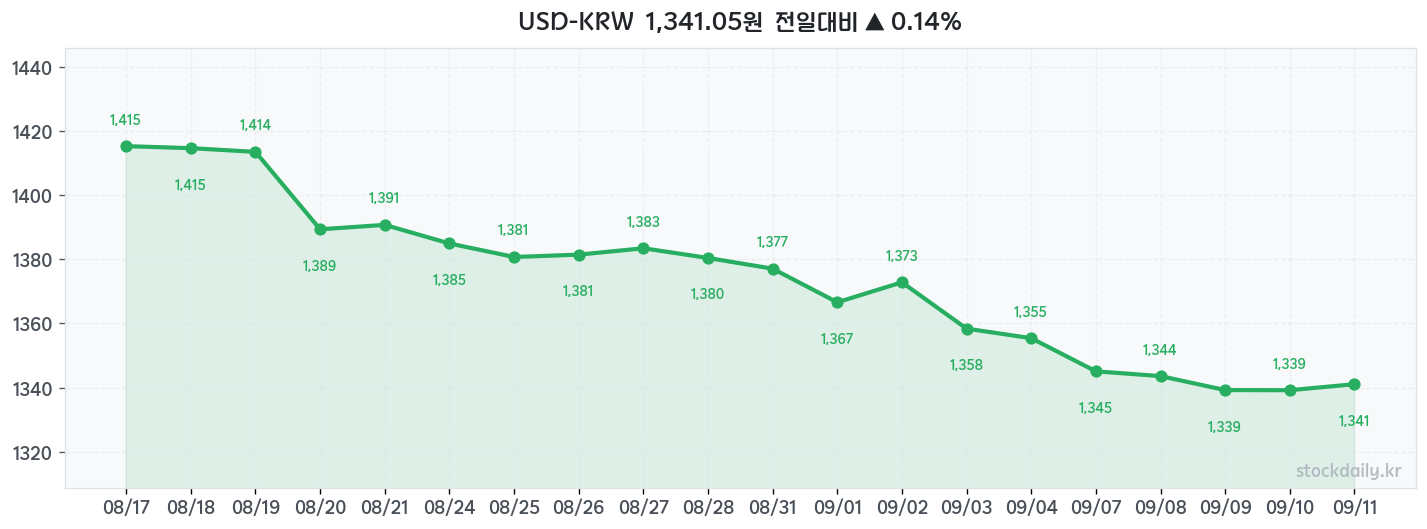 2026년 09월 11일 USD-KRW 차트