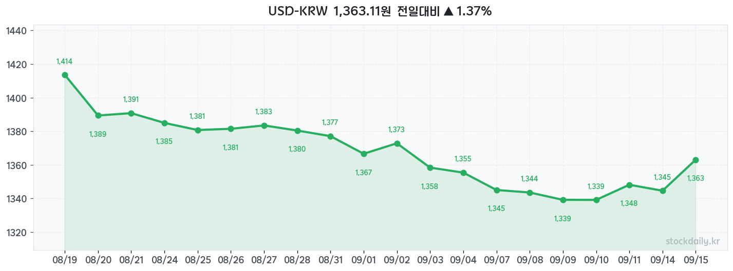 2026년 09월 15일 USD-KRW 차트