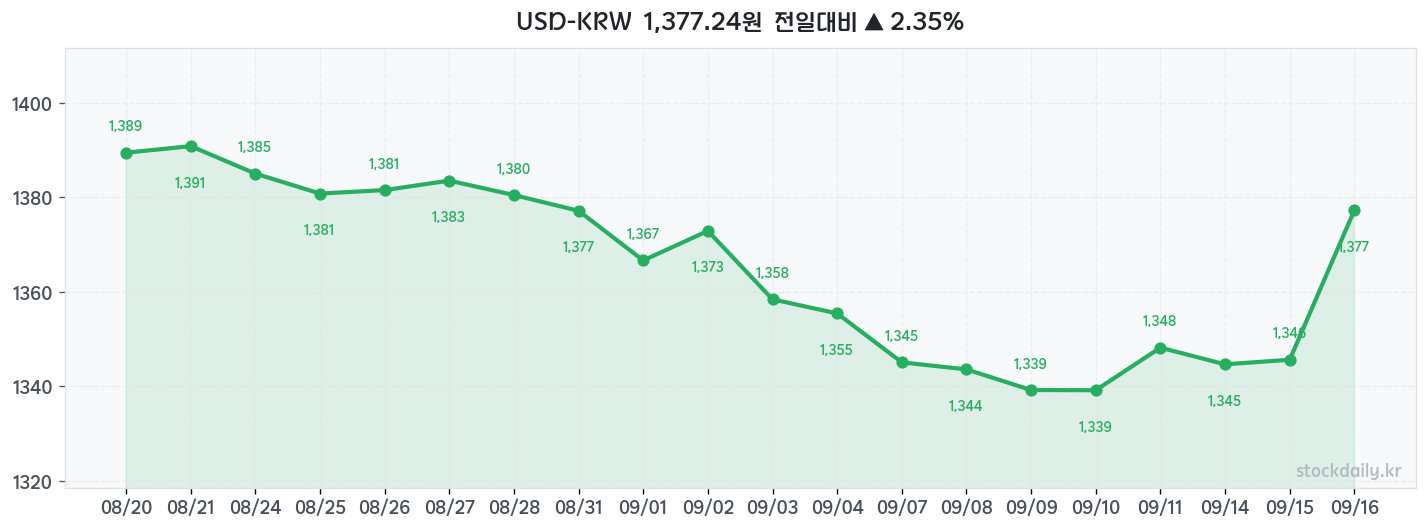 2026년 09월 16일 USD-KRW 차트