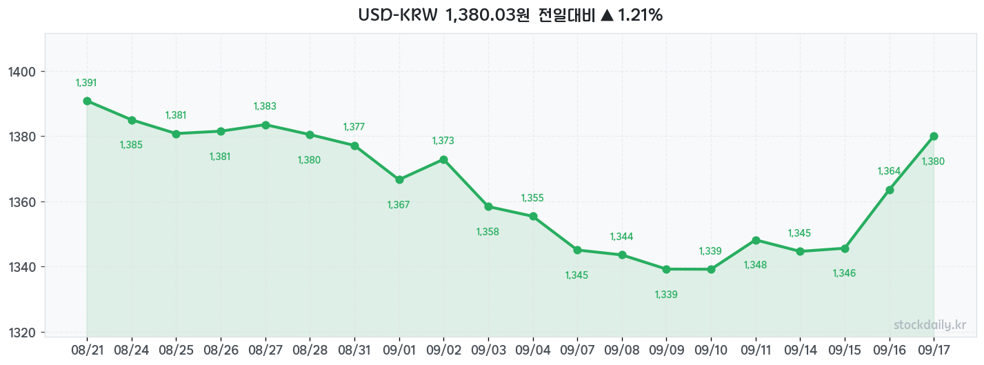 2026년 09월 17일 USD-KRW 차트