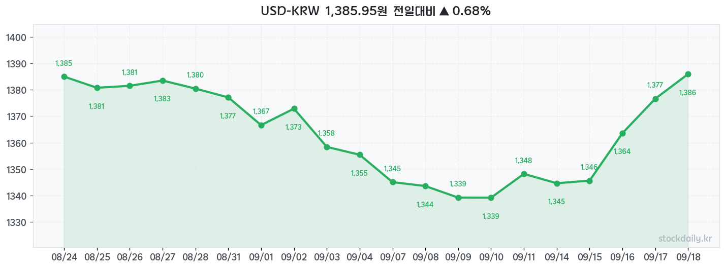 2026년 09월 18일 USD-KRW 차트
