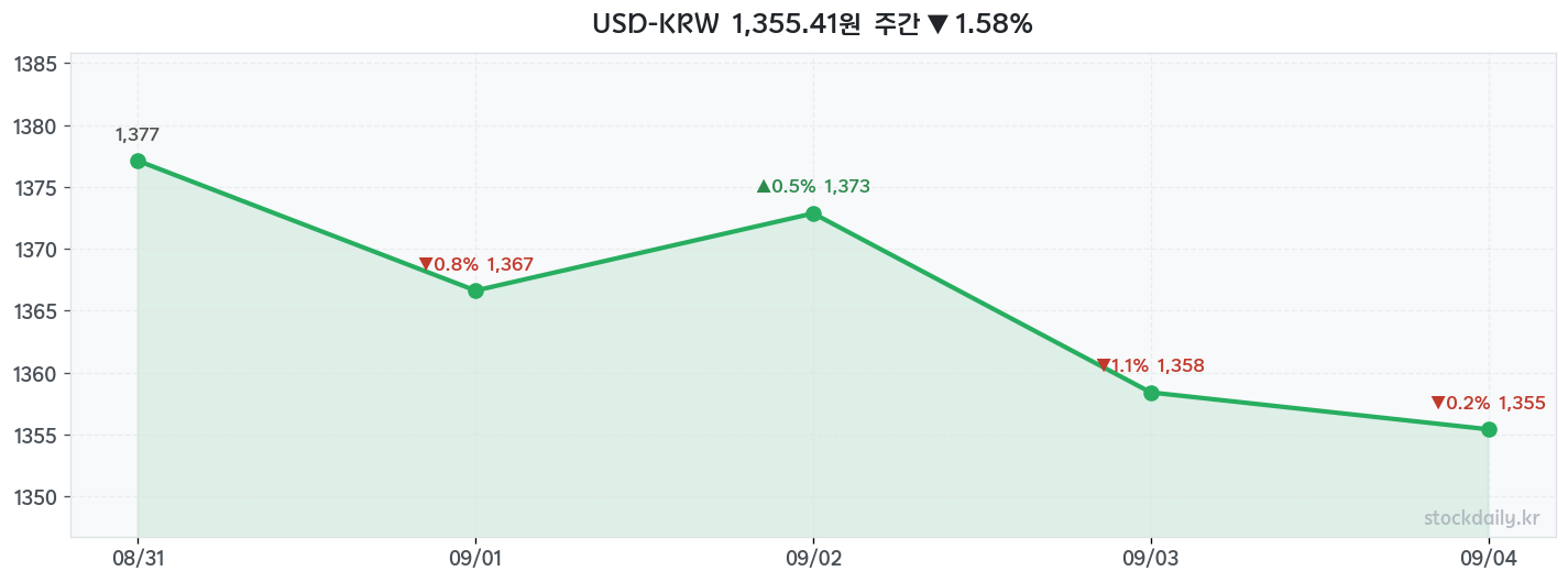 2026년 09월 04일 USD-KRW 주간 차트
