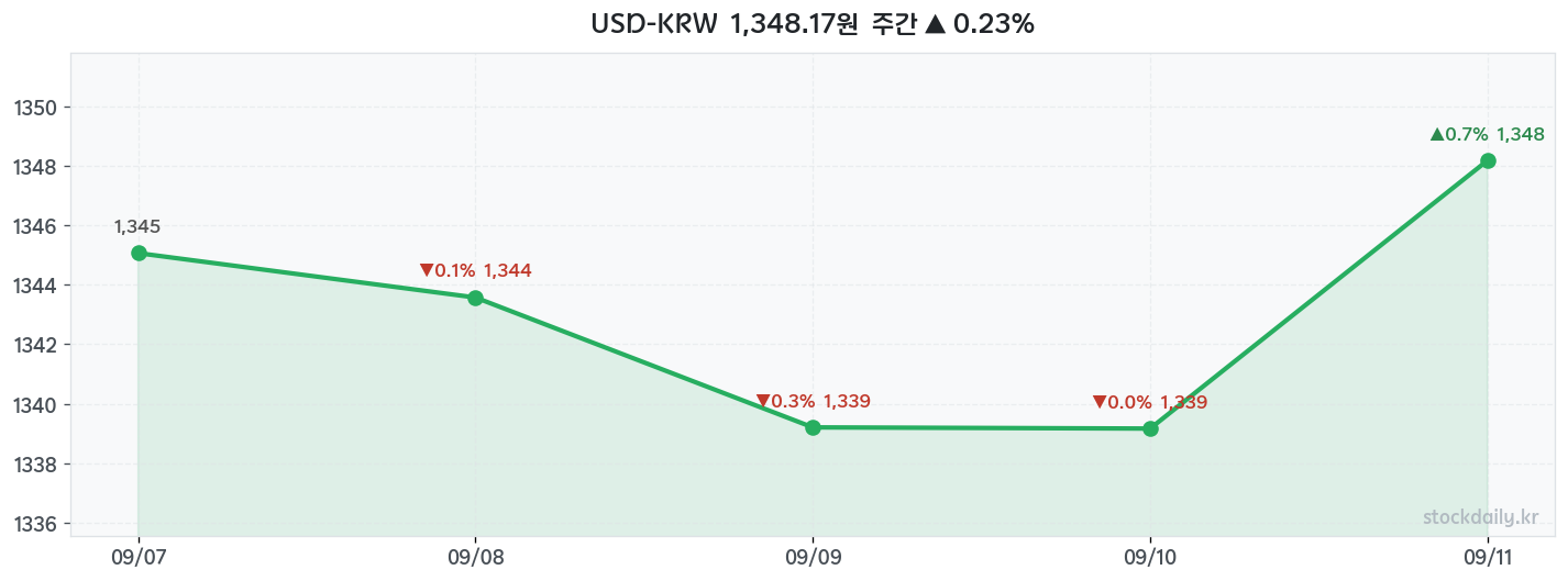 2026년 09월 11일 USD-KRW 주간 차트