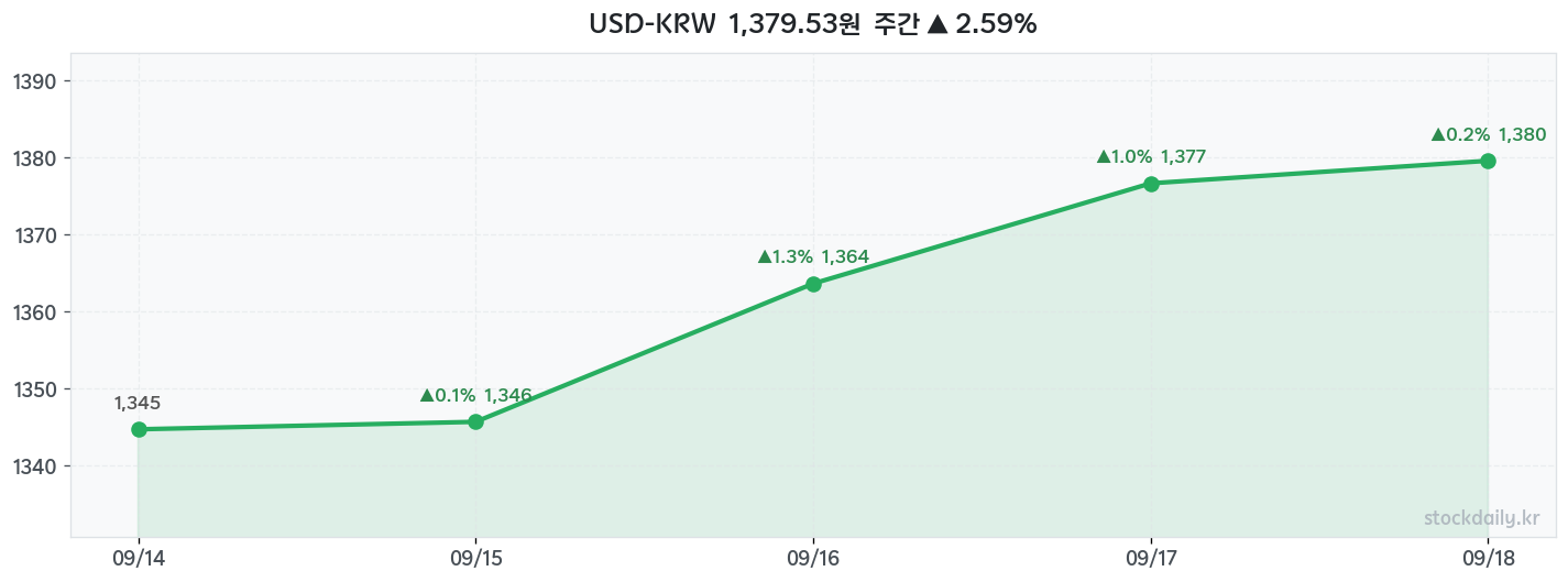2026년 09월 18일 USD-KRW 주간 차트