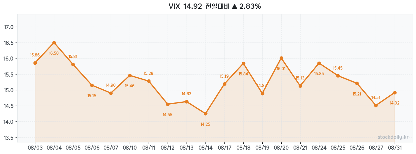 2026년 08월 31일 VIX 차트