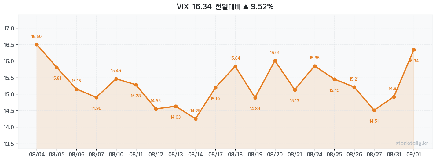 2026년 09월 01일 VIX 차트