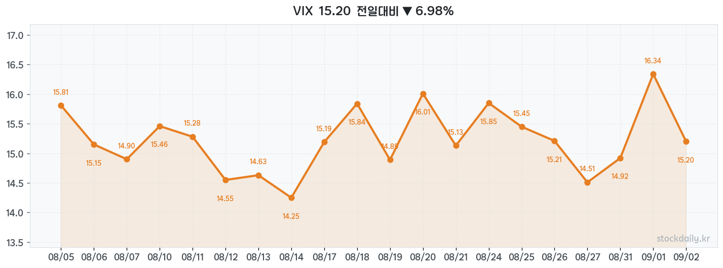 2026년 09월 02일 VIX 차트