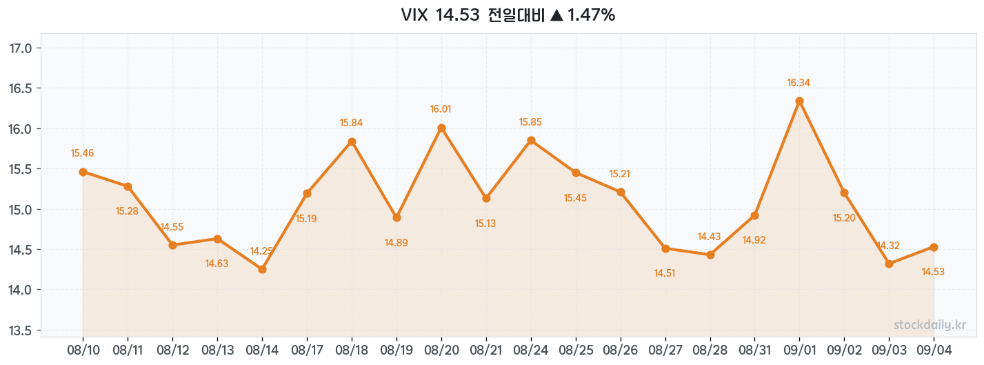 2026년 09월 04일 VIX 차트