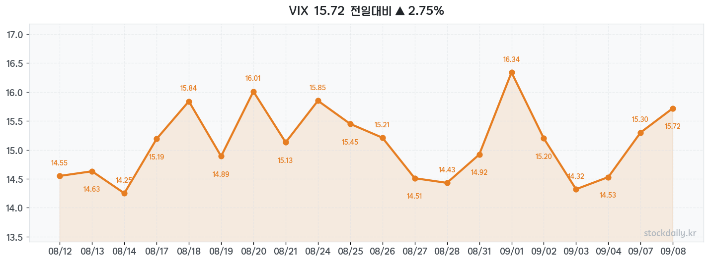 2026년 09월 08일 VIX 차트