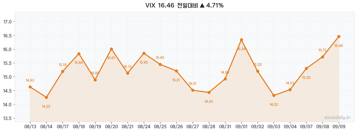 2026년 09월 09일 VIX 차트