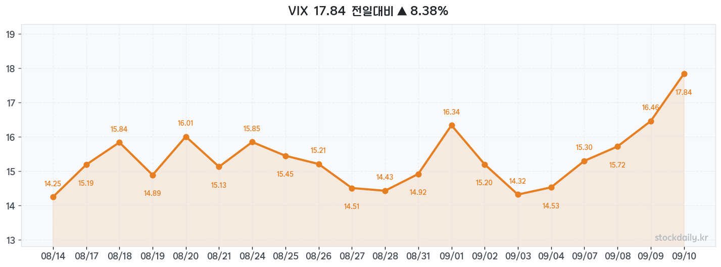 2026년 09월 10일 VIX 차트