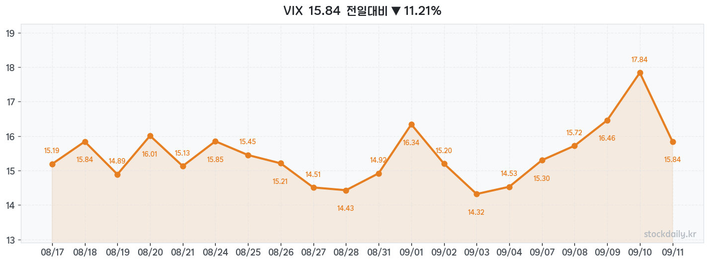 2026년 09월 11일 VIX 차트