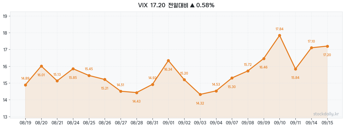 2026년 09월 15일 VIX 차트