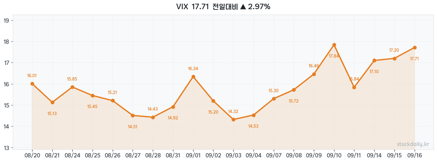 2026년 09월 16일 VIX 차트