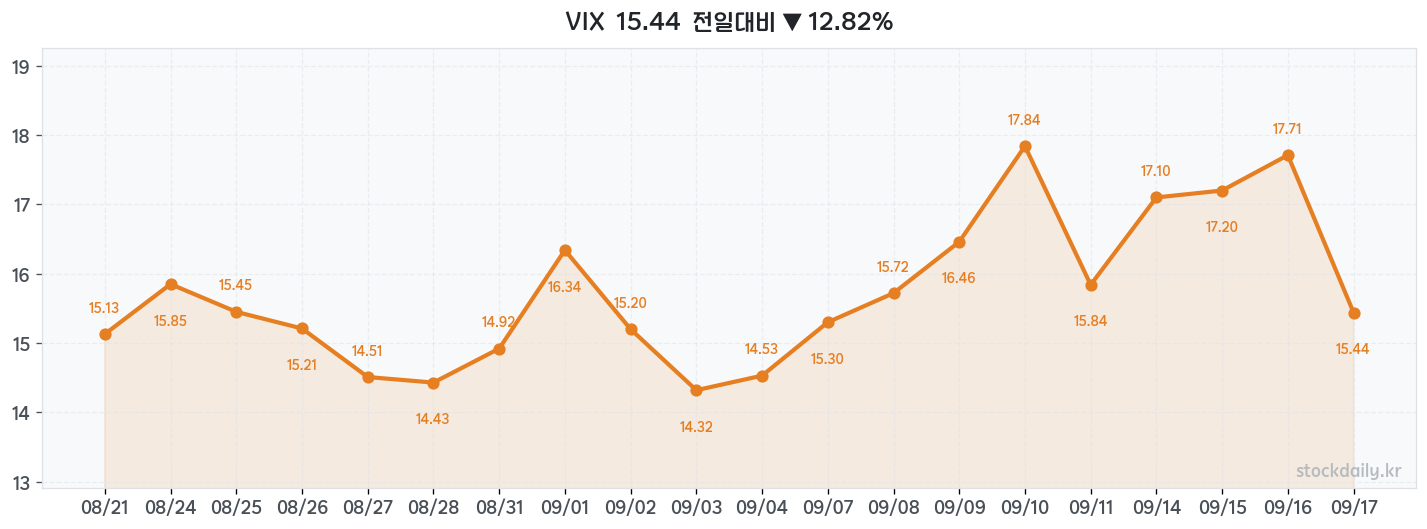 2026년 09월 17일 VIX 차트