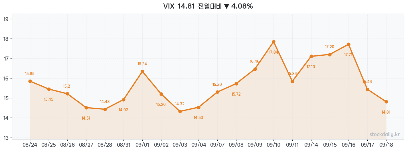 2026년 09월 18일 VIX 차트