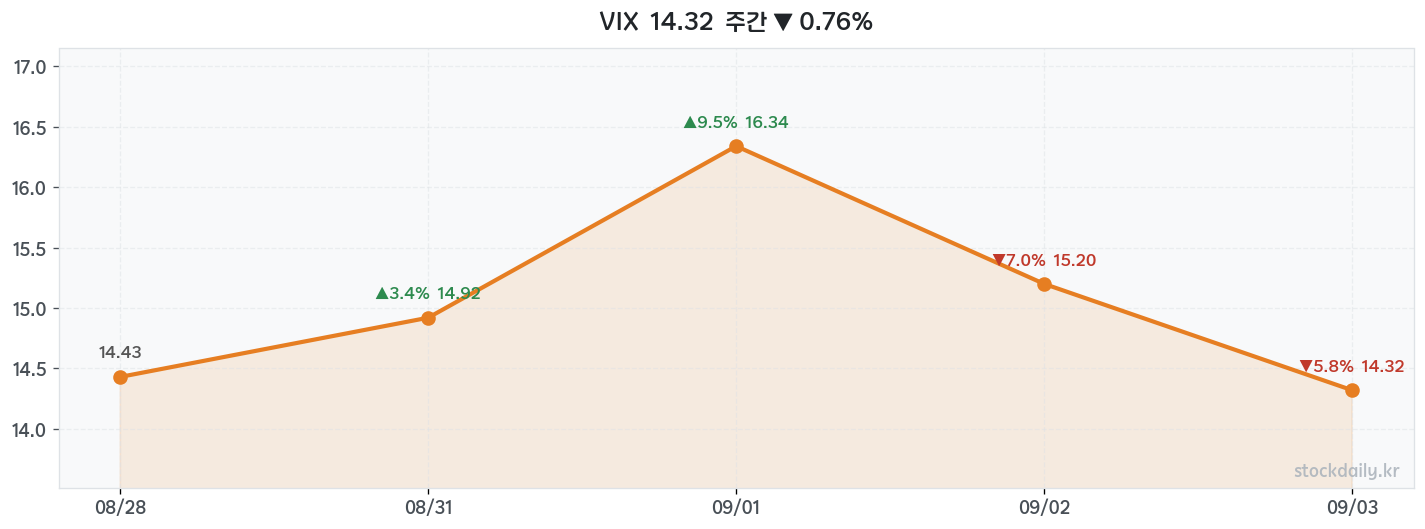 2026년 09월 04일 VIX 주간 차트