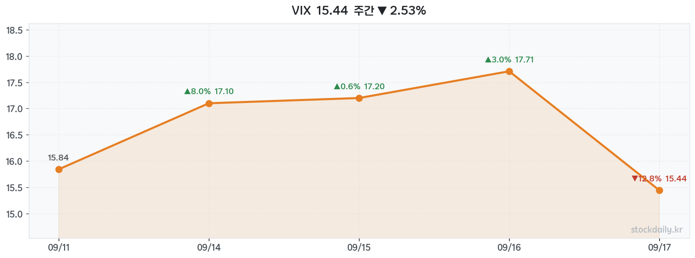 2026년 09월 18일 VIX 주간 차트